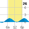 Tide chart for Tavernier Creek, Hwy 1 bridge, Hawk Channel, Florida on 2025/02/26
