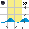 Tide chart for Tavernier Creek, Hwy 1 bridge, Hawk Channel, Florida on 2025/02/27