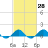 Tide chart for Tavernier Creek, Hwy 1 bridge, Hawk Channel, Florida on 2025/02/28