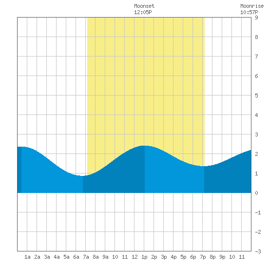 Tide Chart for 2021/09/26