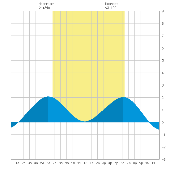 Tide Chart for 2022/02/27