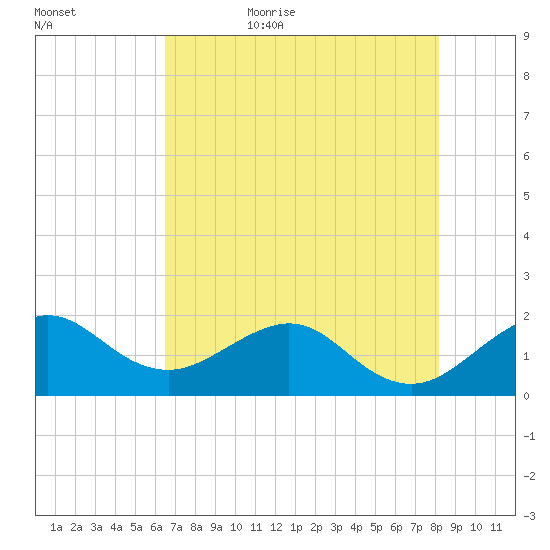 Tide Chart for 2022/06/4