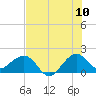 Tide chart for Tavernier Harbor, Hawk Channel, Florida on 2022/07/10
