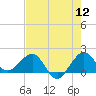 Tide chart for Tavernier Harbor, Hawk Channel, Florida on 2022/07/12