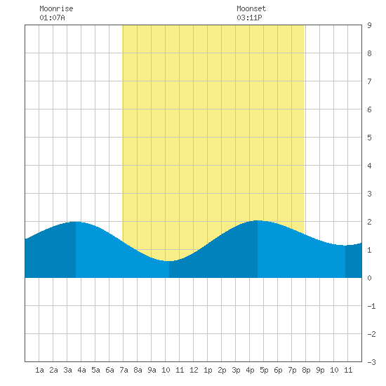 Tide Chart for 2022/08/20