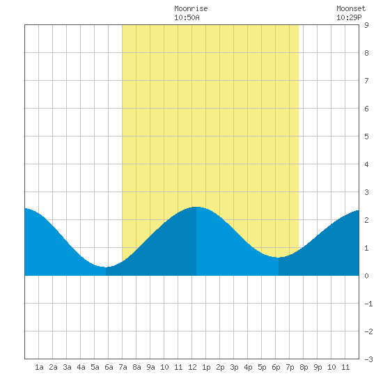 Tide Chart for 2022/08/31