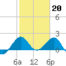 Tide chart for Tavernier Harbor, Hawk Channel, Florida on 2023/01/20