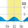 Tide chart for Tavernier Harbor, Hawk Channel, Florida on 2023/02/11