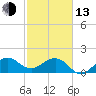 Tide chart for Tavernier Harbor, Hawk Channel, Florida on 2023/02/13