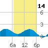 Tide chart for Tavernier Harbor, Hawk Channel, Florida on 2023/02/14