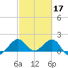 Tide chart for Tavernier Harbor, Hawk Channel, Florida on 2023/02/17