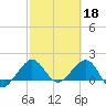 Tide chart for Tavernier Harbor, Hawk Channel, Florida on 2023/02/18