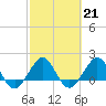 Tide chart for Tavernier Harbor, Hawk Channel, Florida on 2023/02/21