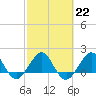 Tide chart for Tavernier Harbor, Hawk Channel, Florida on 2023/02/22