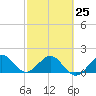 Tide chart for Tavernier Harbor, Hawk Channel, Florida on 2023/02/25