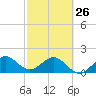 Tide chart for Tavernier Harbor, Hawk Channel, Florida on 2023/02/26