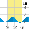Tide chart for Tavernier Harbor, Hawk Channel, Florida on 2023/03/10