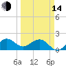 Tide chart for Tavernier Harbor, Hawk Channel, Florida on 2023/03/14