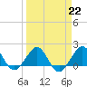 Tide chart for Tavernier Harbor, Hawk Channel, Florida on 2023/03/22