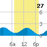 Tide chart for Tavernier Harbor, Hawk Channel, Florida on 2023/03/27