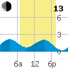 Tide chart for Tavernier Harbor, Hawk Channel, Florida on 2023/04/13