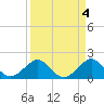 Tide chart for Tavernier Harbor, Hawk Channel, Florida on 2023/04/4