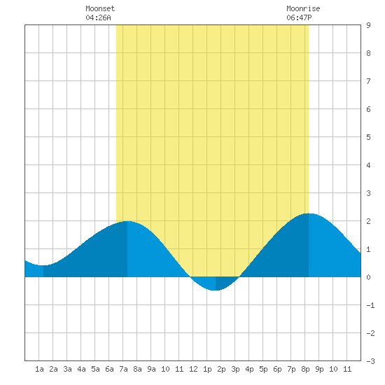 Tide Chart for 2023/07/1