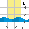 Tide chart for Tavernier Harbor, Hawk Channel, Florida on 2023/12/6