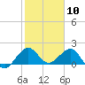 Tide chart for Tavernier Harbor, Hawk Channel, Florida on 2024/01/10