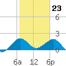 Tide chart for Tavernier Harbor, Hawk Channel, Florida on 2024/01/23