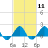 Tide chart for Tavernier Harbor, Hawk Channel, Florida on 2024/02/11