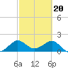 Tide chart for Tavernier Harbor, Hawk Channel, Florida on 2024/02/20