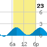 Tide chart for Tavernier Harbor, Hawk Channel, Florida on 2024/02/23