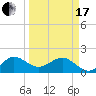 Tide chart for Tavernier Harbor, Hawk Channel, Florida on 2024/03/17