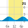 Tide chart for Tavernier Harbor, Hawk Channel, Florida on 2024/03/21