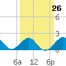 Tide chart for Tavernier Harbor, Hawk Channel, Florida on 2024/03/26