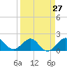 Tide chart for Tavernier Harbor, Hawk Channel, Florida on 2024/03/27