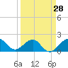 Tide chart for Tavernier Harbor, Hawk Channel, Florida on 2024/03/28