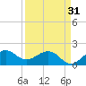 Tide chart for Tavernier Harbor, Hawk Channel, Florida on 2024/03/31