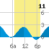 Tide chart for Tavernier Harbor, Hawk Channel, Florida on 2024/04/11