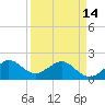 Tide chart for Tavernier Harbor, Hawk Channel, Florida on 2024/04/14