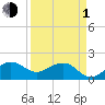 Tide chart for Tavernier Harbor, Hawk Channel, Florida on 2024/04/1
