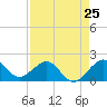 Tide chart for Tavernier Harbor, Hawk Channel, Florida on 2024/04/25
