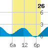 Tide chart for Tavernier Harbor, Hawk Channel, Florida on 2024/05/26