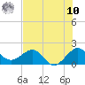 Tide chart for Tavernier Harbor, Hawk Channel, Florida on 2025/07/10
