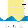 Tide chart for Tavernier Harbor, Hawk Channel, Florida on 2025/07/11