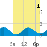 Tide chart for Tavernier Harbor, Hawk Channel, Florida on 2025/07/1