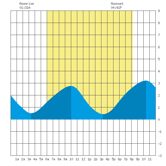 Tide Chart for 2021/08/3