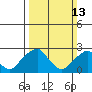 Tide chart for Taylors Bridge, Blackbird Creek, Delaware River, Delaware on 2022/03/13