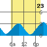 Tide chart for Taylors Bridge, Blackbird Creek, Delaware River, Delaware on 2022/06/23